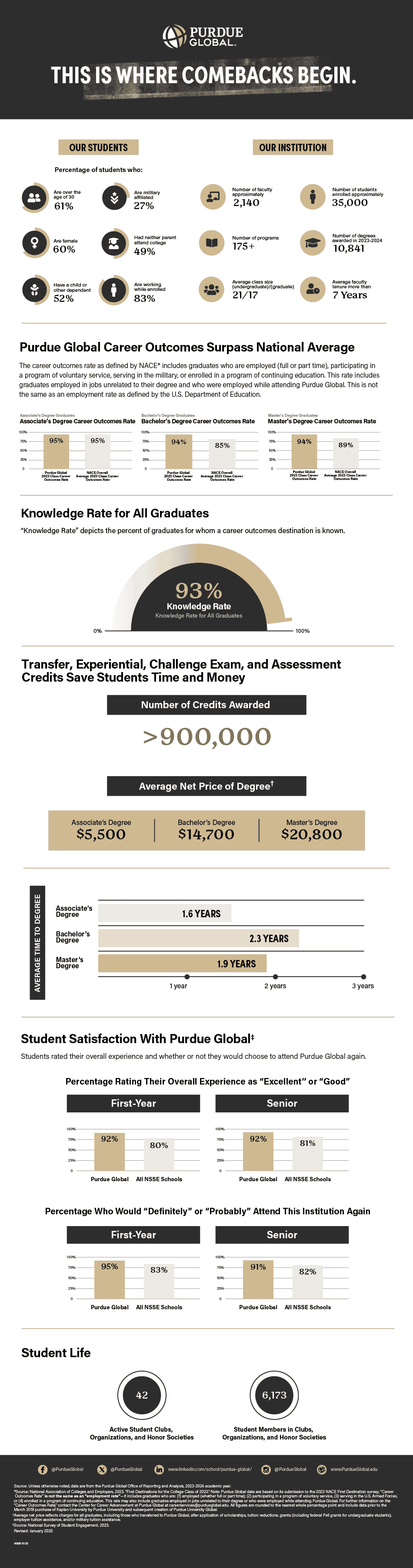 Infographic depicting Purdue Global student and institutional facts and statistics