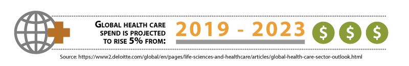 Global health care spend is projected to rise 5% from 2019-2023