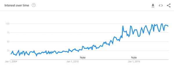 A line graph from Google Trends showing the search interest for mindfulness increasing from 2004-2019